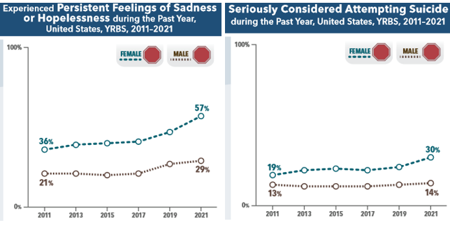 line graphs showing persistent feelings of sadness and consideration of attempted suicide in both young males and females